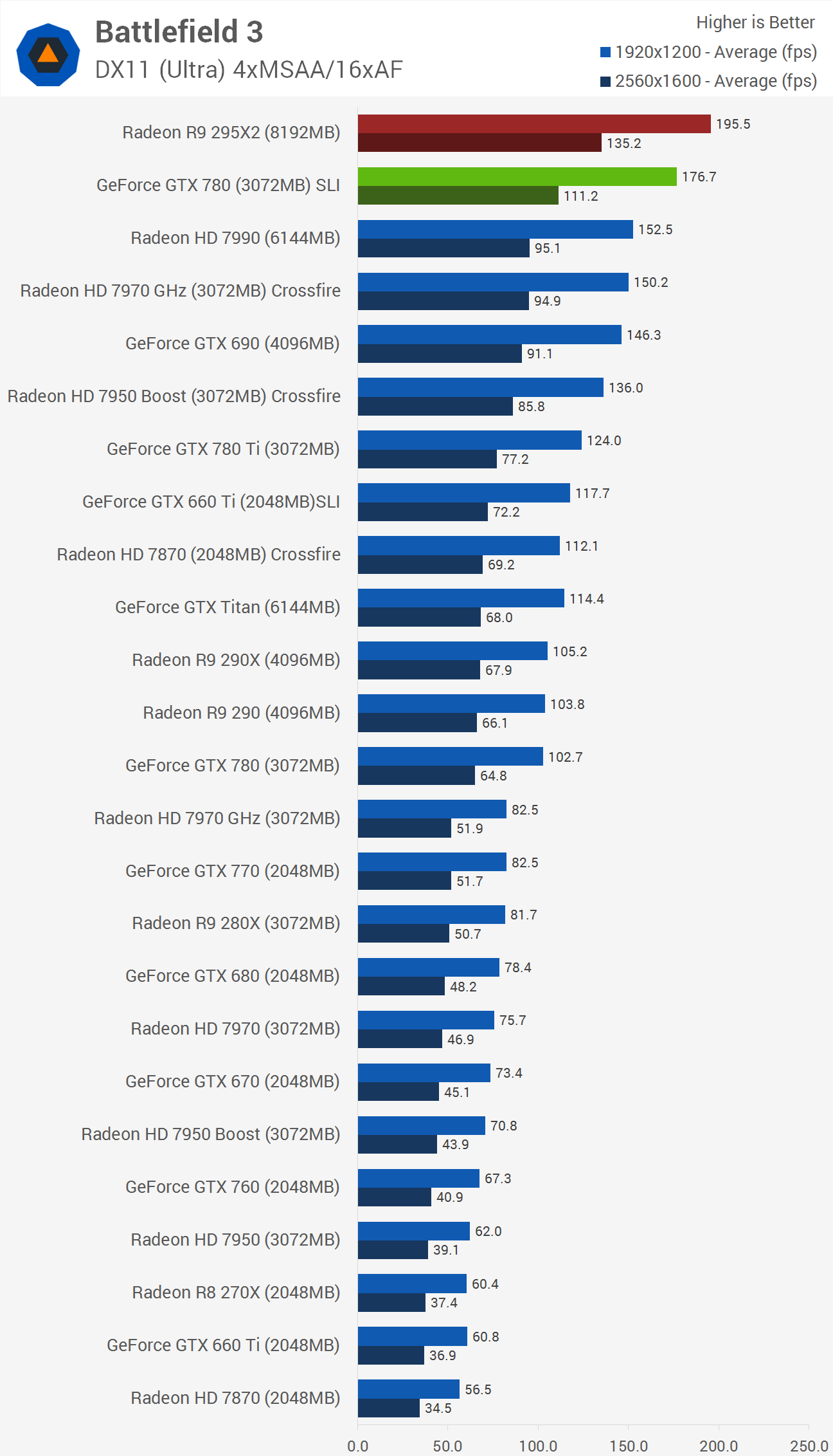 Amd Radeon R9 295x2 Review Benchmarks Battlefield 3 Battlefield 4 Techspot