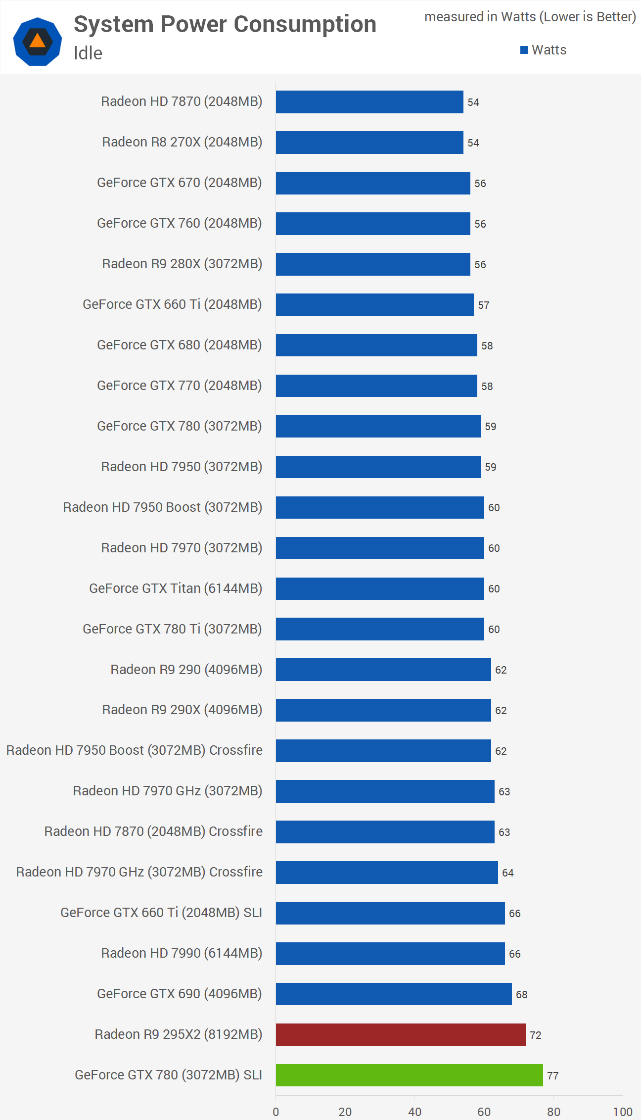 AMD Radeon R9 295X2 Review > Power Consumption & Temperatures