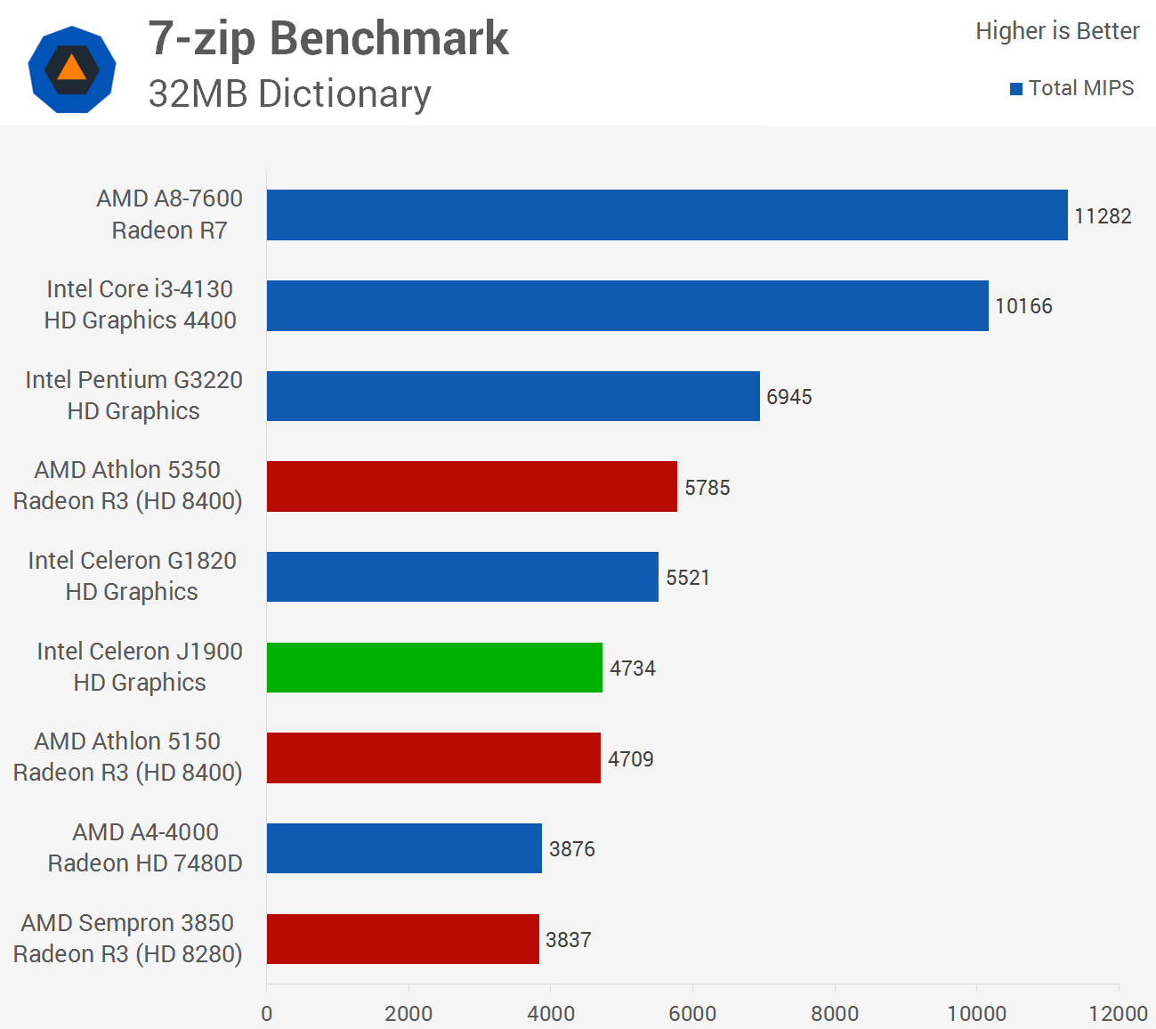 rots Publicatie Turbine Budget CPU Roundup: AMD Kabini vs. Intel Bay Trail-D > Application  Performance | TechSpot