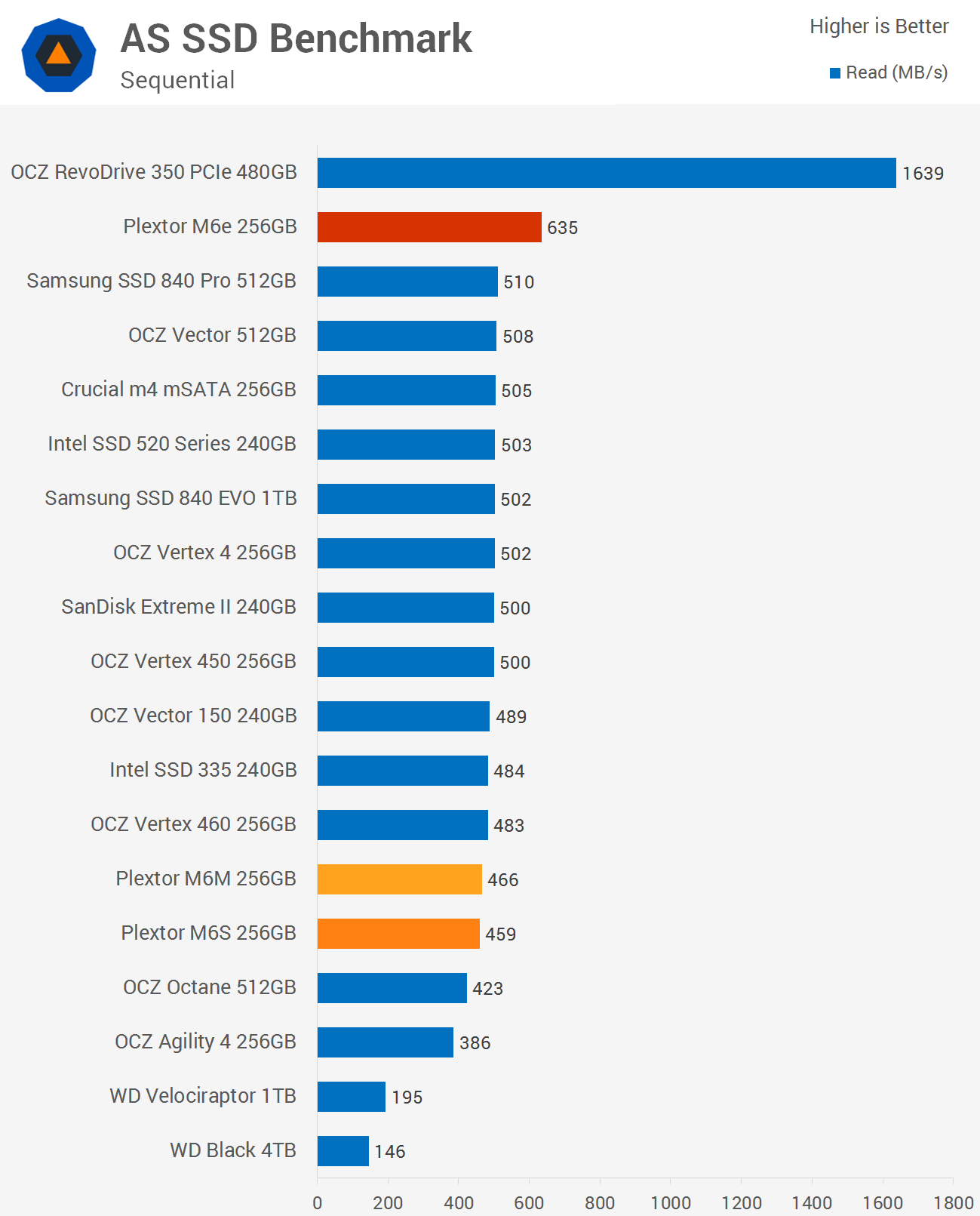 M2 ssd best sale benchmark