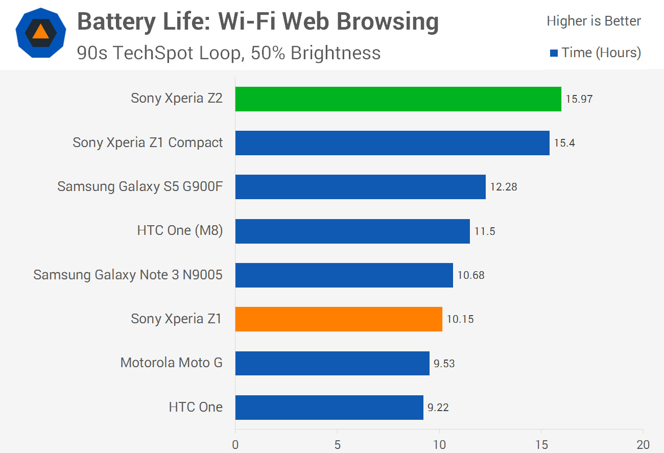Sony Xperia Z2 Review > Battery Life TechSpot