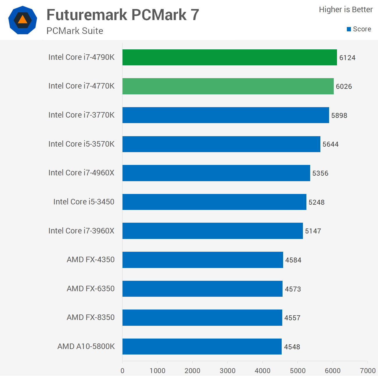 Test du Core i7 4790K, Devil's Canyon à 4 GHz - Page 5 sur 6 - GinjFo