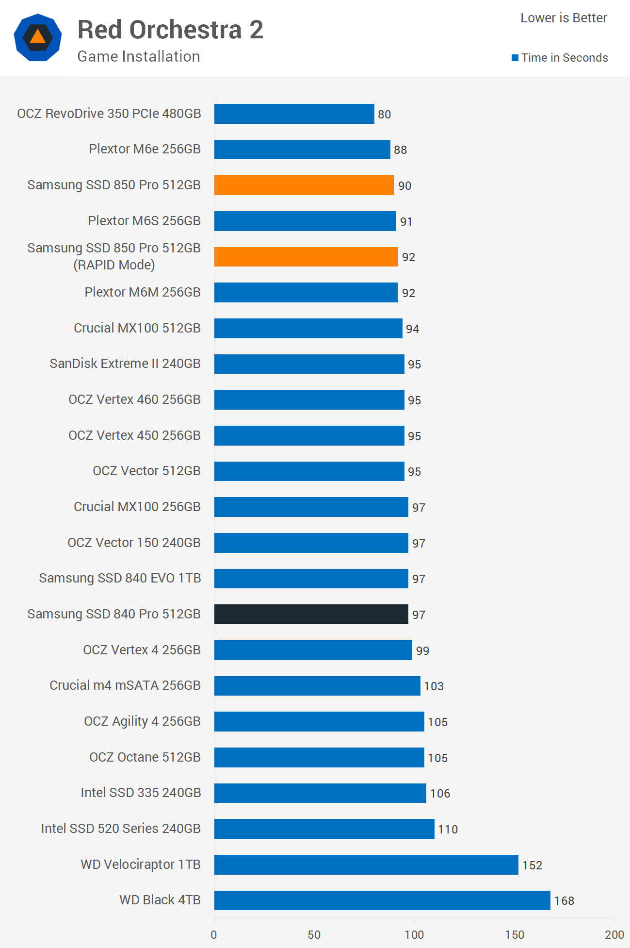 Fastest 2.5 hotsell ssd