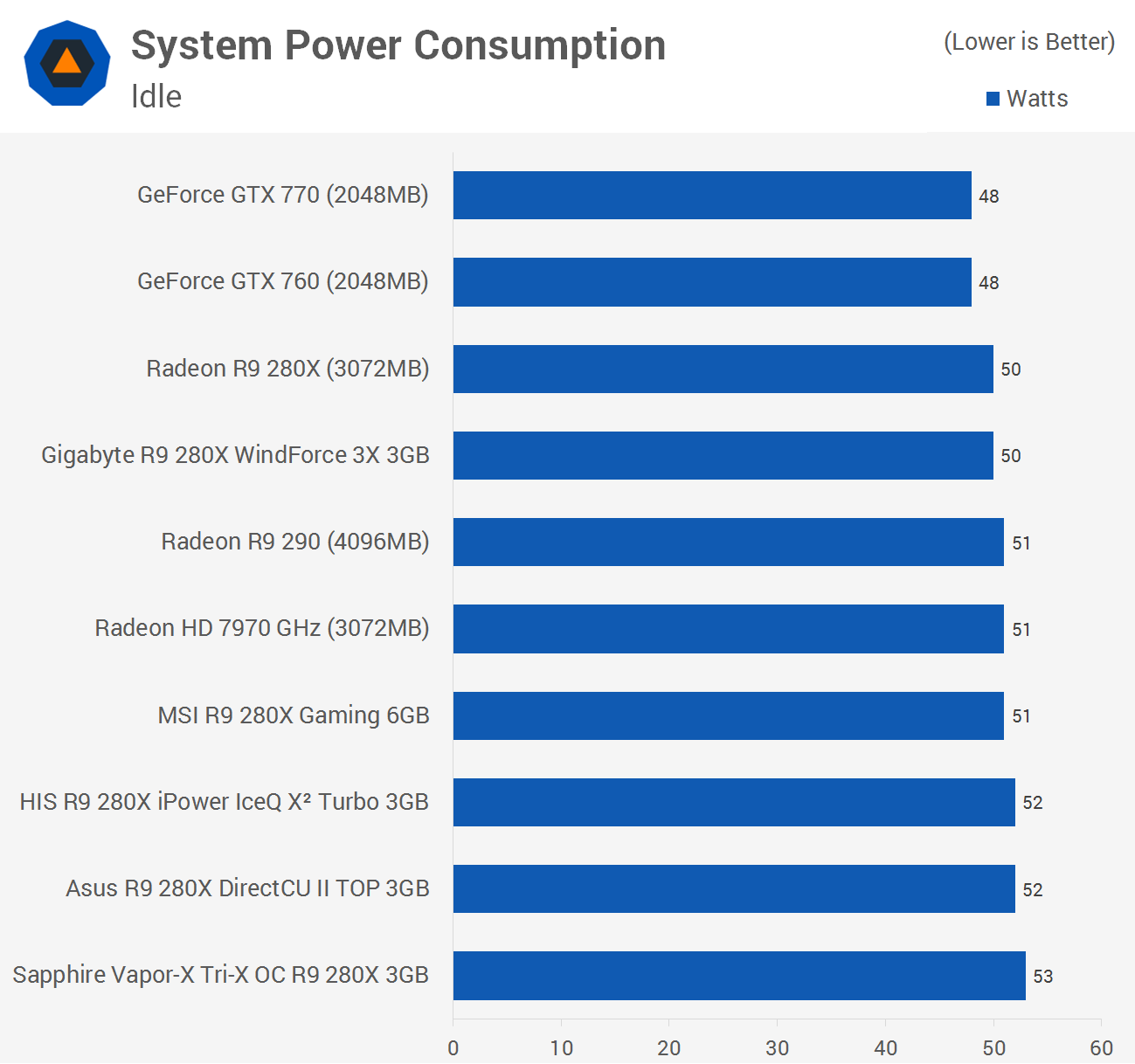 Roundup 5 Way Radeon R9 280x Battle Power Consumption Temperatures