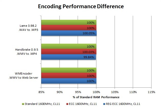 Debunking A Myth Ddr3 Ram Vs Ecc Memory Performance Techspot