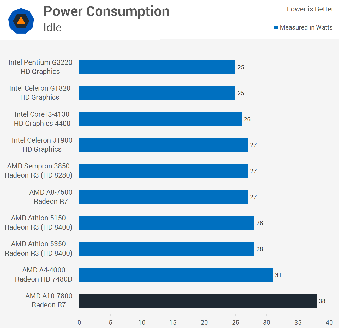 Amd A10 7800 Kaveri Apu Review Power Consumption Wrap Up Techspot Amd A10 7800 Kaveri Apu Review Power Consumption Wrap Up Techspot