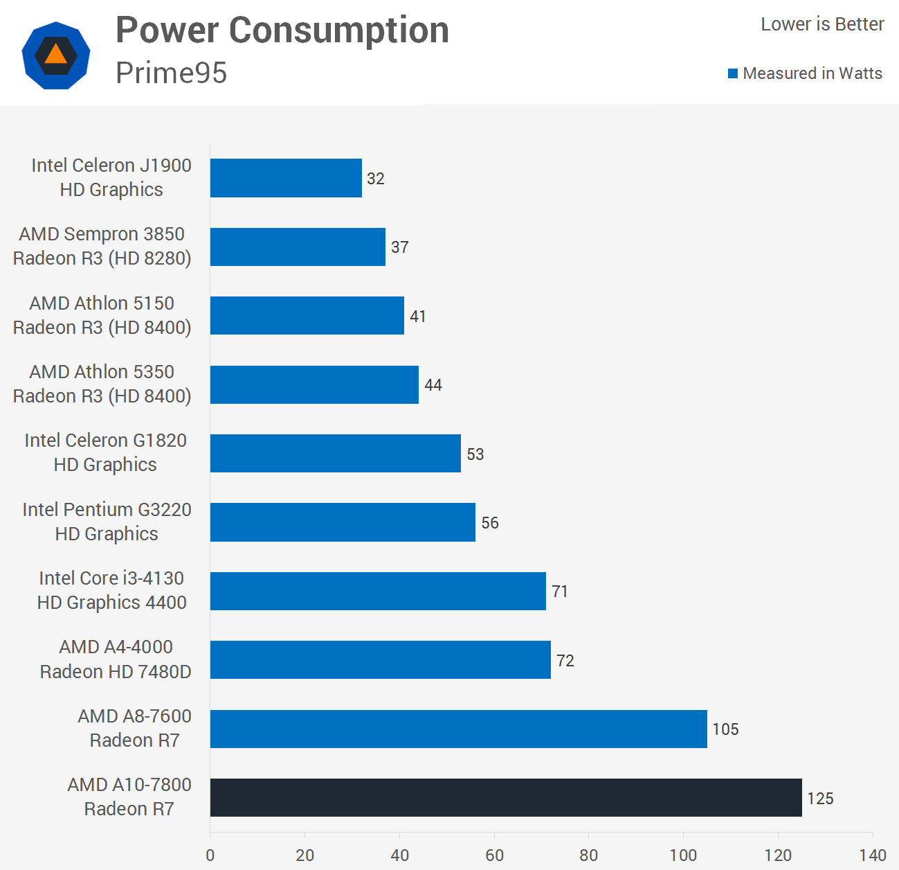Amd A10 7800 Kaveri Apu Review Power Consumption Wrap Up Techspot Amd A10 7800 Kaveri Apu Review Power Consumption Wrap Up Techspot