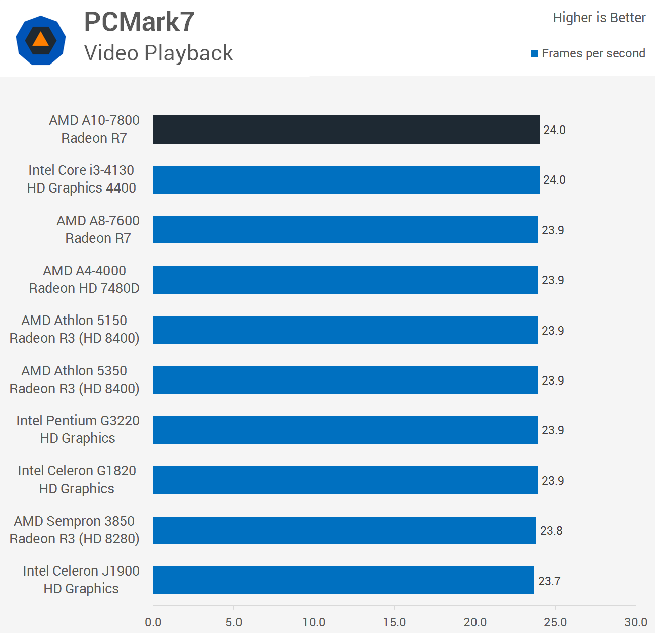 Amd A10 7800 Kaveri Apu Review Video Playback Performance Techspot Amd A10 7800 Kaveri Apu Review Video Playback Performance Techspot