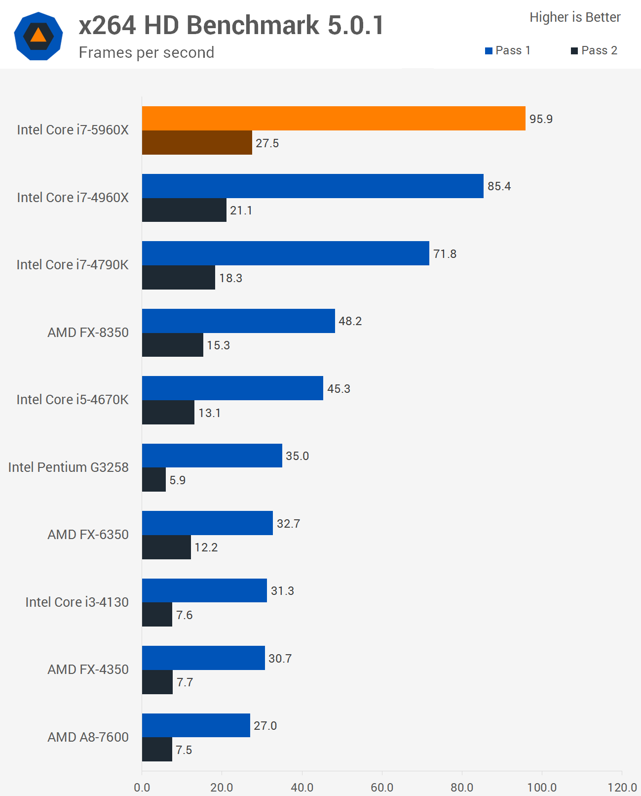 Intel Core i7-5960X Haswell-E