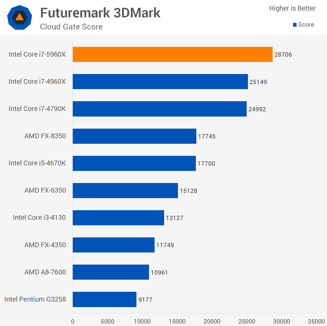 Intel Core i7-5960X Haswell-E Review: A True 8-core Desktop Intel Core i7-5960X Haswell-E Review: A True 8-core Desktop
