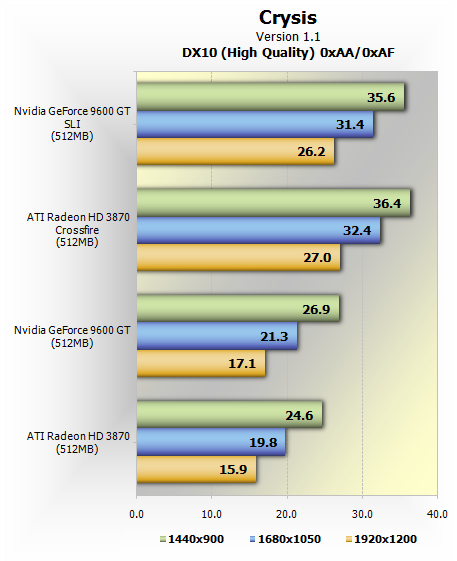GeForce 9600 GT vs. Radeon HD 3870 Benchmarks Crysis TechSpot