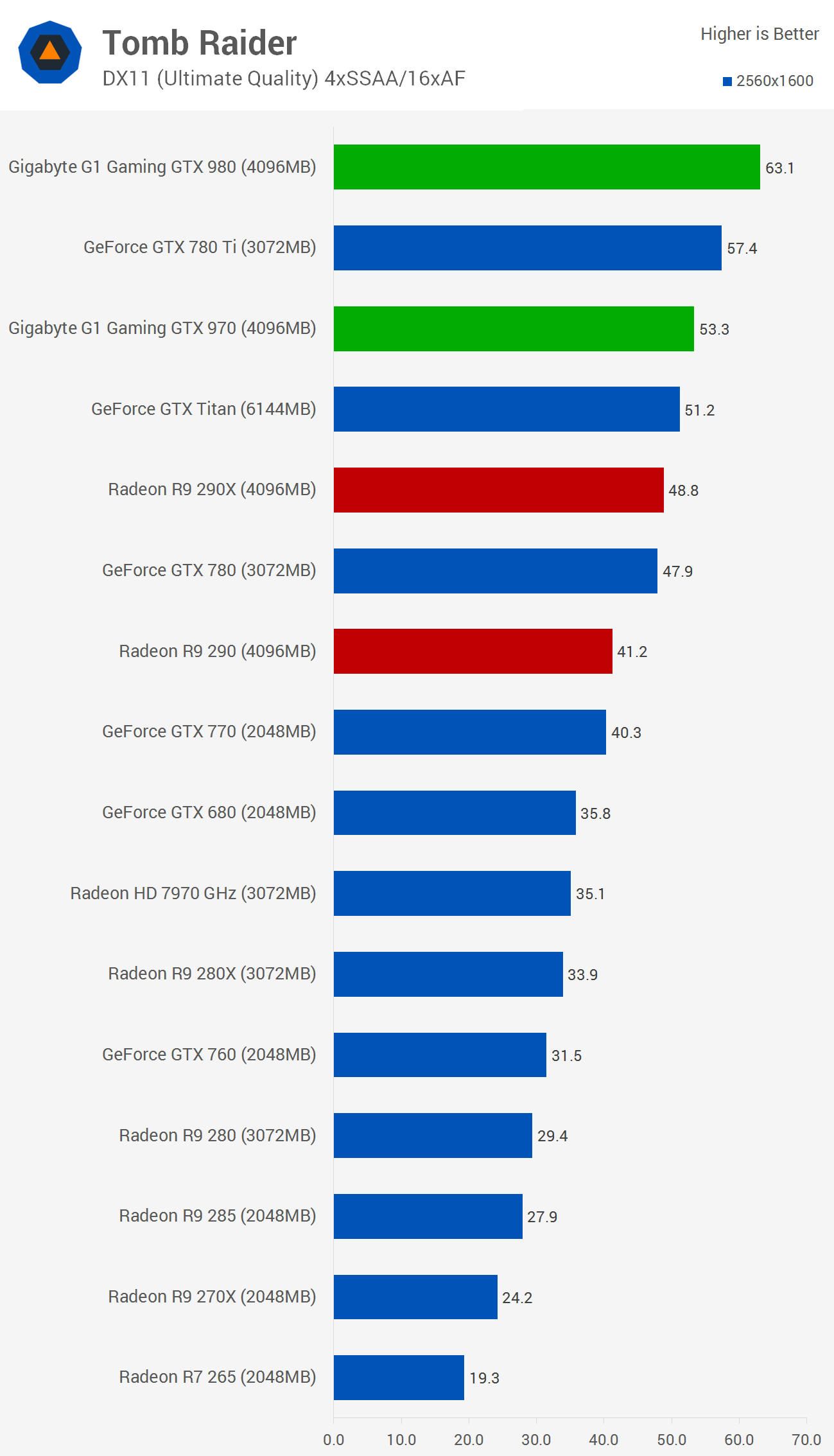 Nvidia Geforce Gtx 980 Geforce Gtx 970 Review Benchmarks Metro Last Light Tomb Raider Techspot