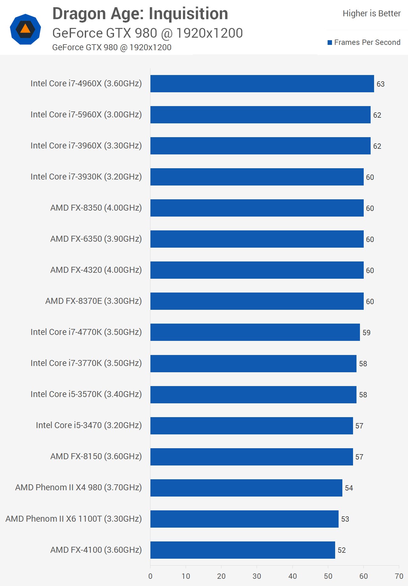 Dragon Age Origins - PC - Radeon 5770 - Benchmark/Gameplay