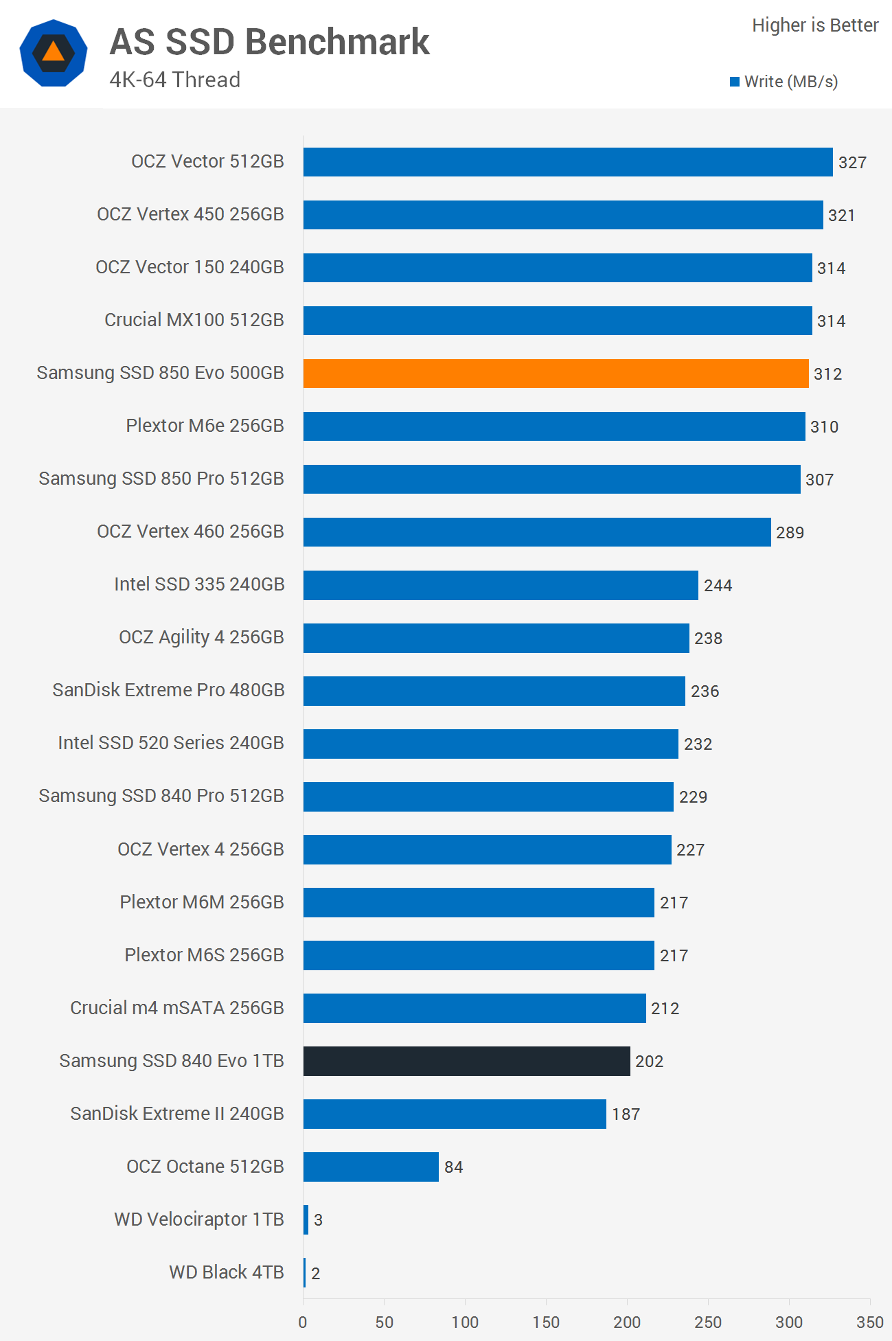 Samsung evo hotsell 850 benchmark
