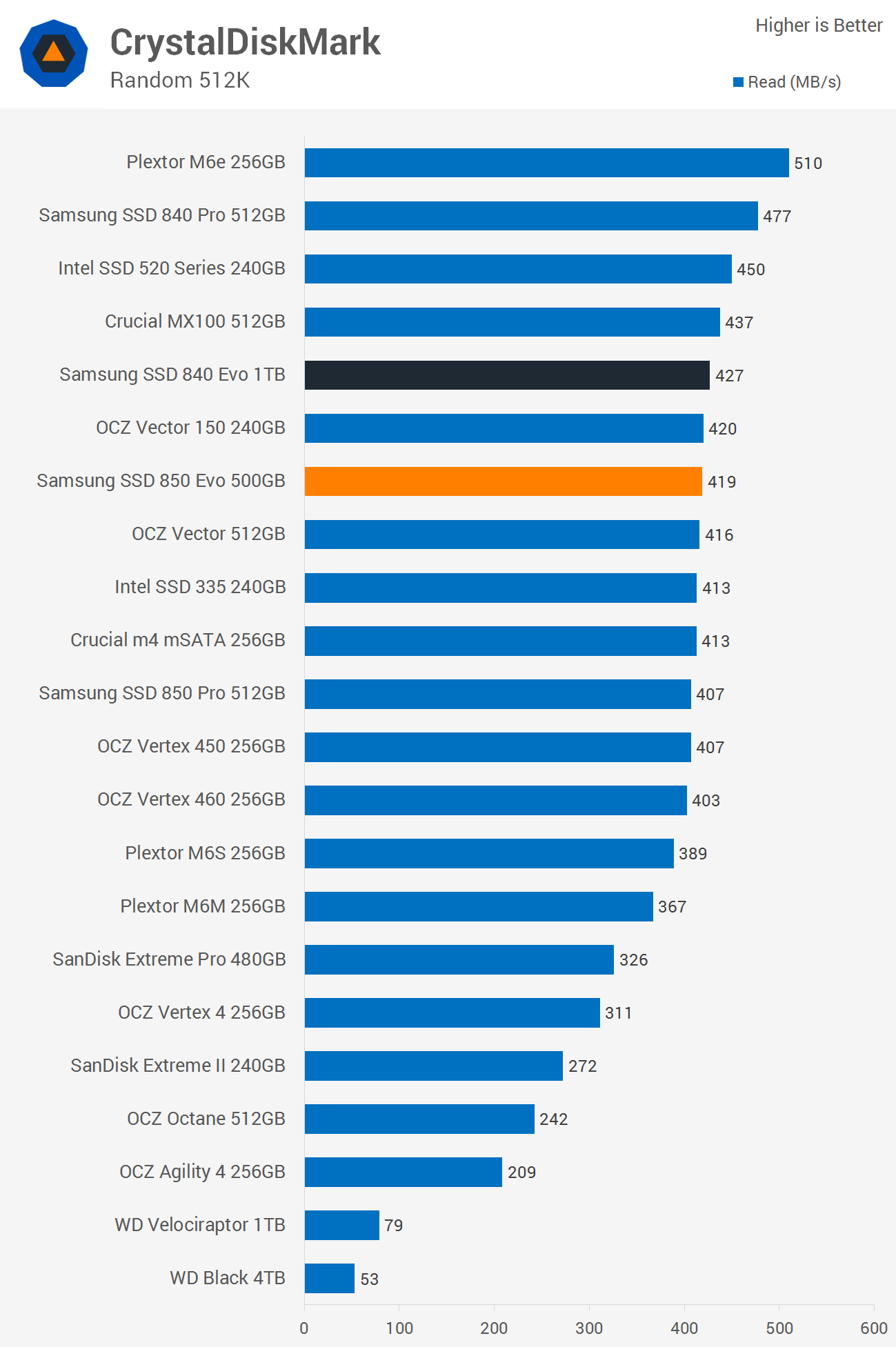Samsung 850 deals evo speeds