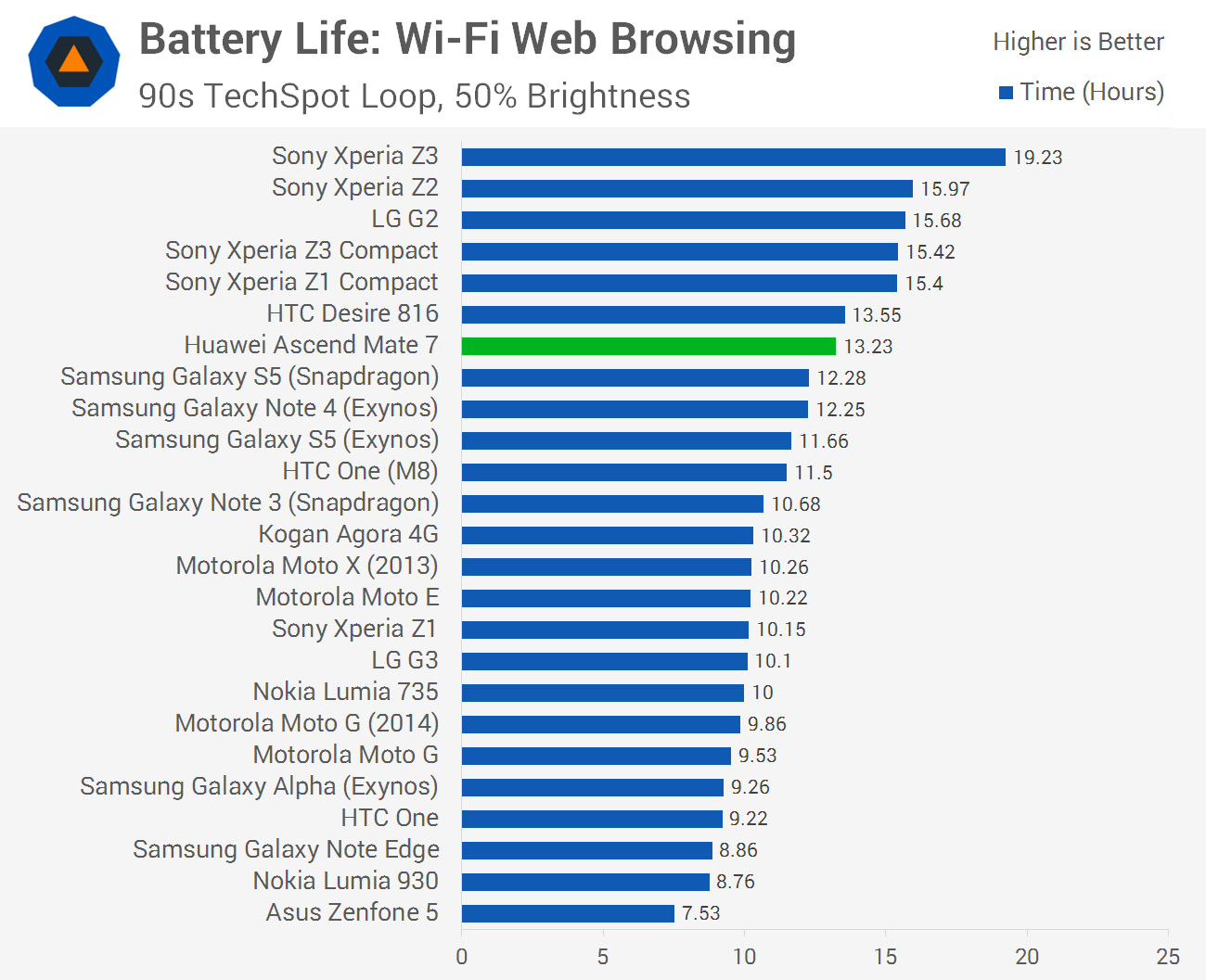 Huawei Ascend Mate 7 Review \u003e Battery Life | TechSpot, image size:1300x1057