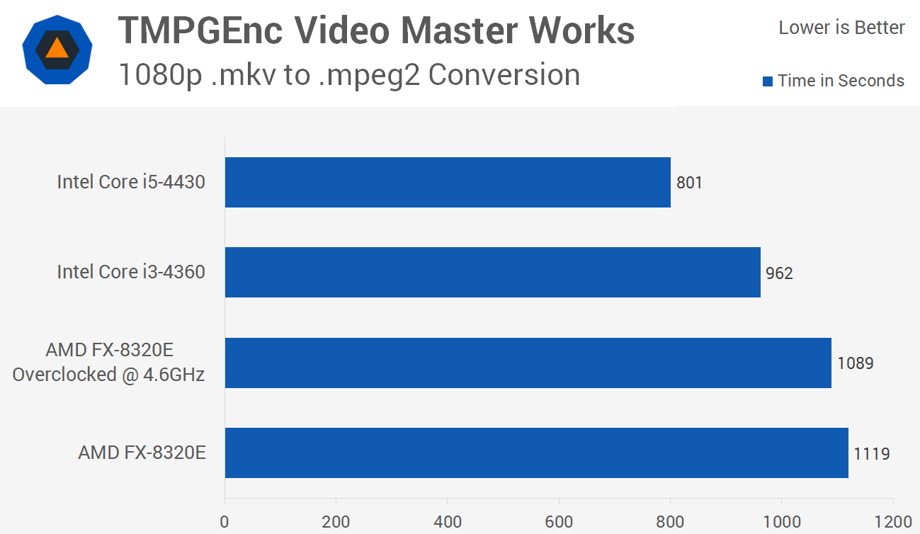 The Best CPU for the Money: AMD vs. Intel Budget Shootout > Encoding ...