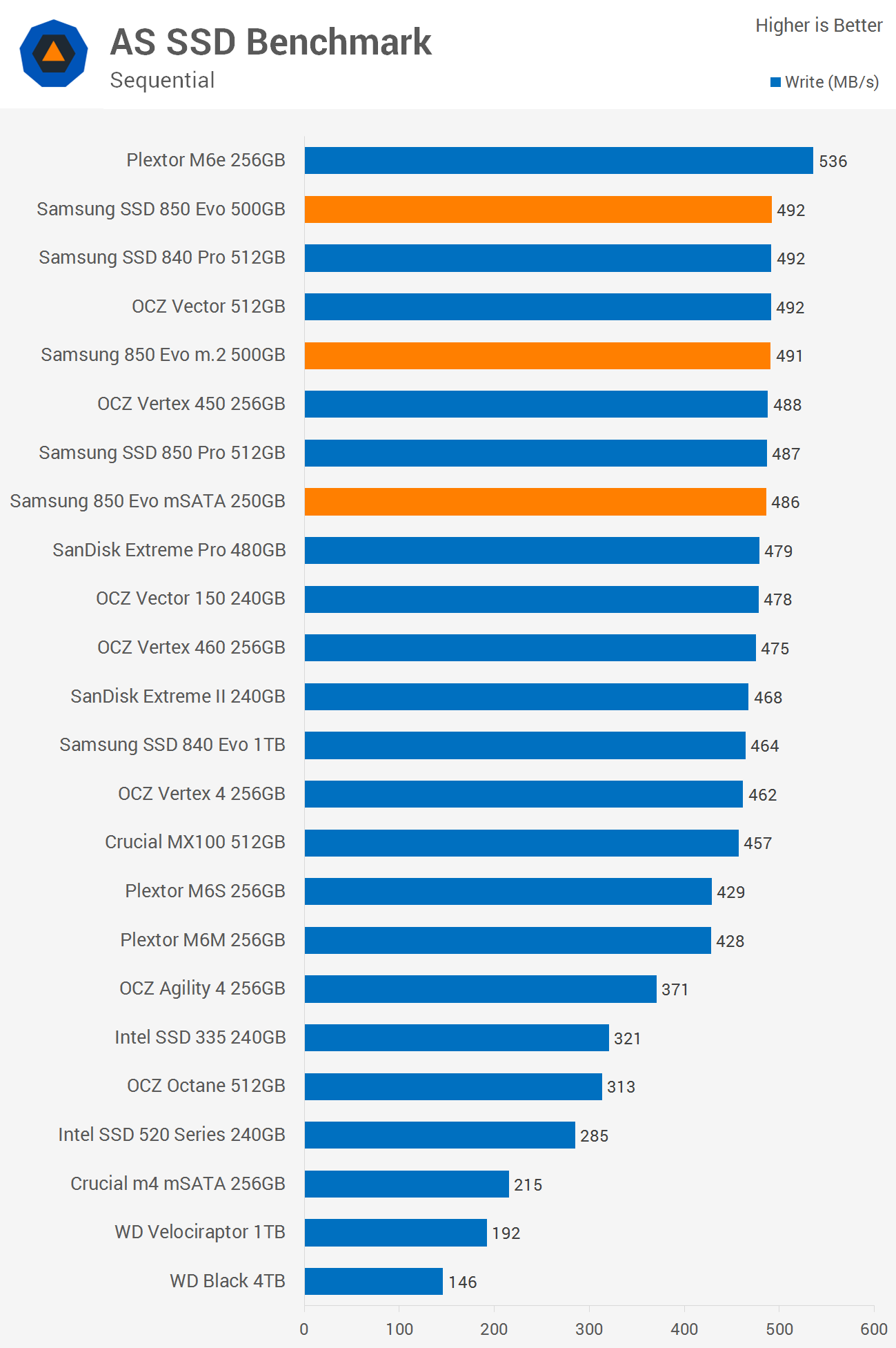 Samsung 850 Evo M.2 500GB 850 Evo 250GB mSATA Review