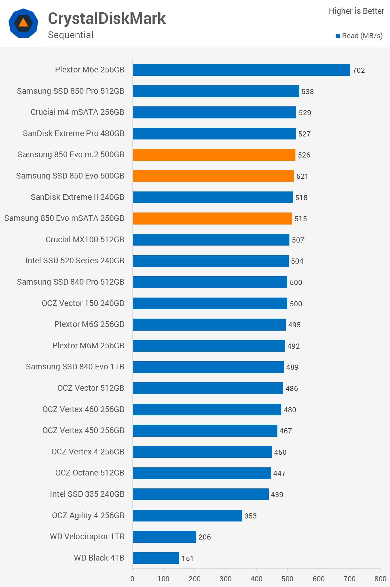 Samsung 850 Evo & 850 250GB mSATA Review > Benchmarks: CrystalDiskMark 3.0 | TechSpot