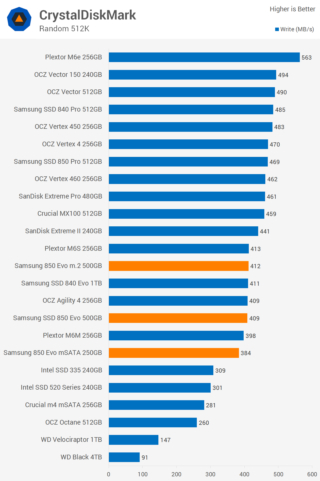 Samsung 850 Evo 500GB & 850 Evo mSATA Review CrystalDiskMark 3.0 | TechSpot