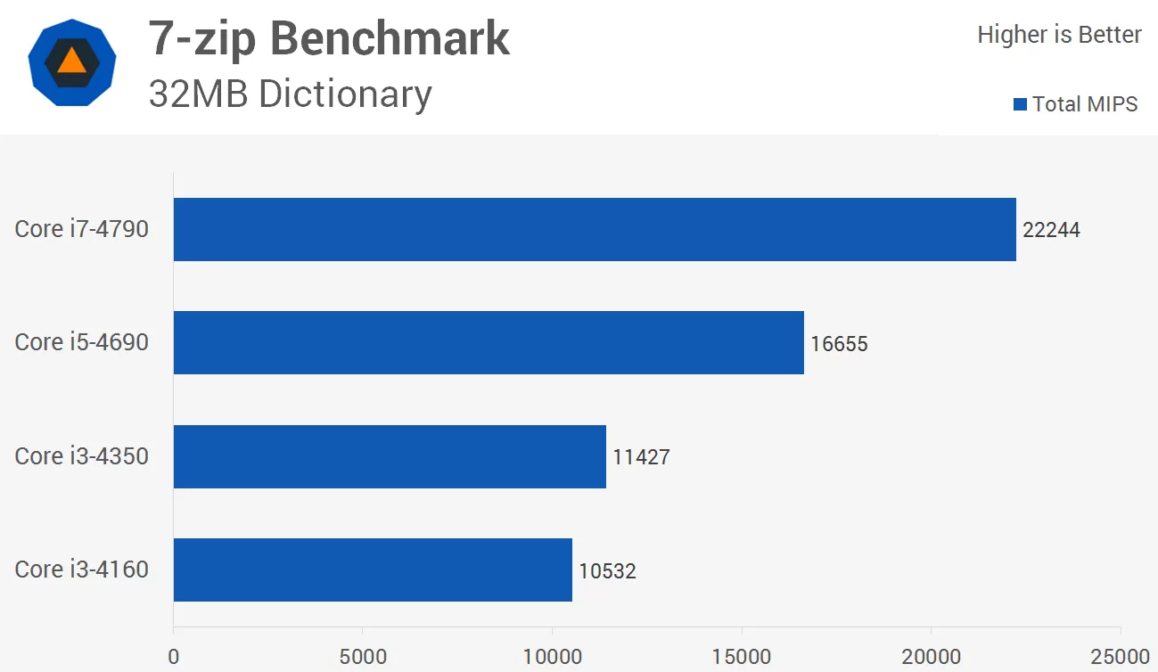 Is i7 much faster than i5?