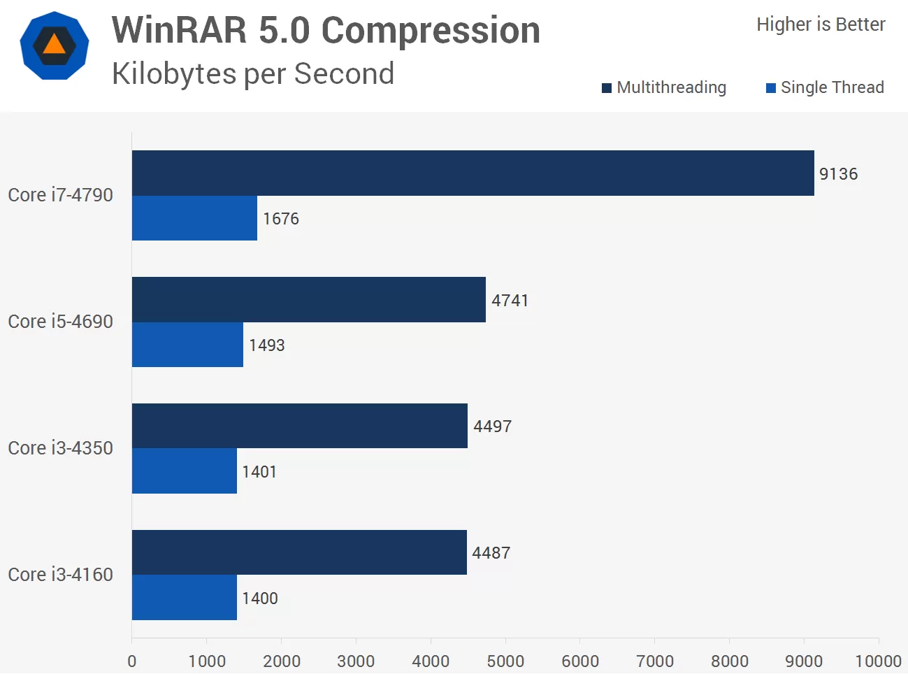 Intel Core i3 Vs Intel i5: Which To Buy? - Fierce PC Blog