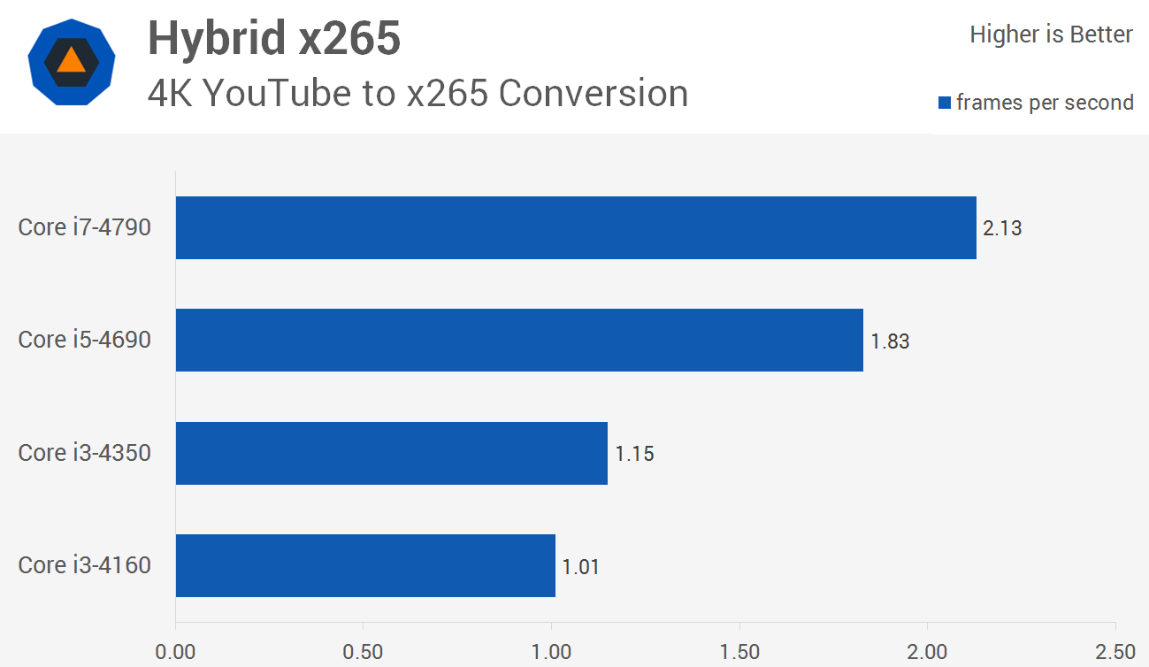 Intel Core i3 vs. Core i5 vs. Core i7: A Value and Performance