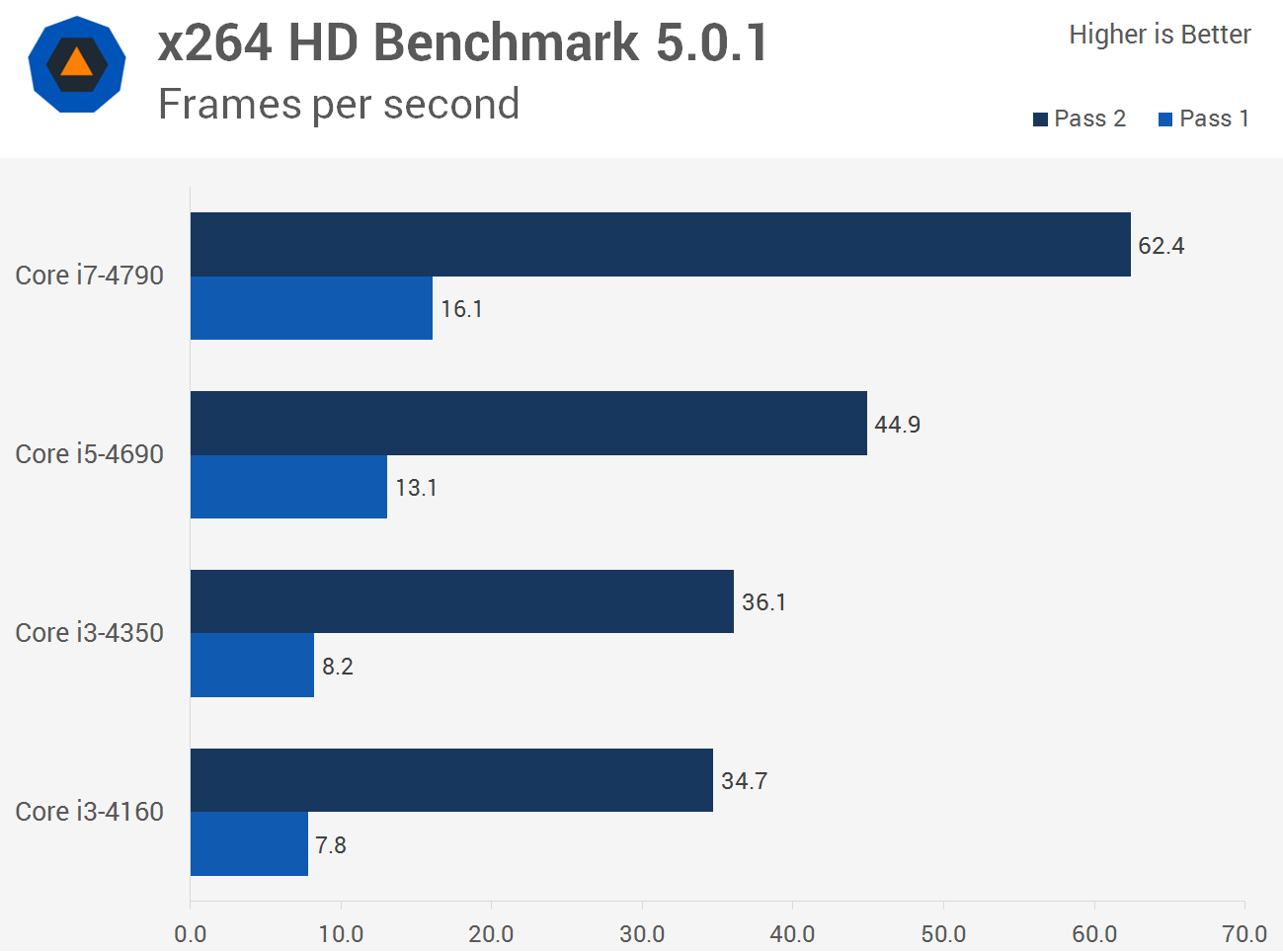 Cpu benchmark. I7 4790 против i5 4670. Intel i5-4690 / AMD FX 4350. Intel i3 fps. 2640v3 vs i5.