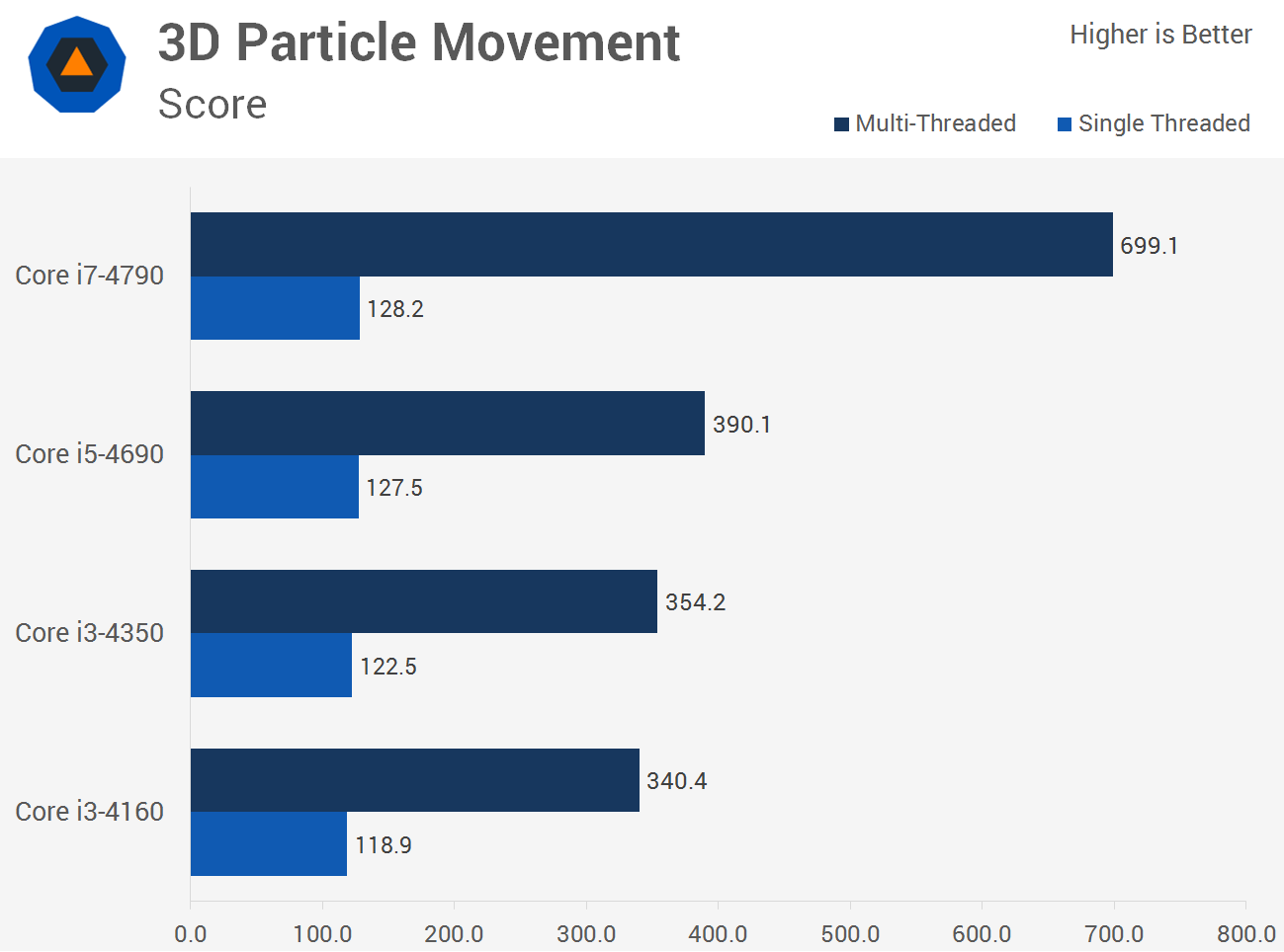 Core i5、i7（3点) Intel Core i3 vs. Core i5 vs. Core i7: A Value and