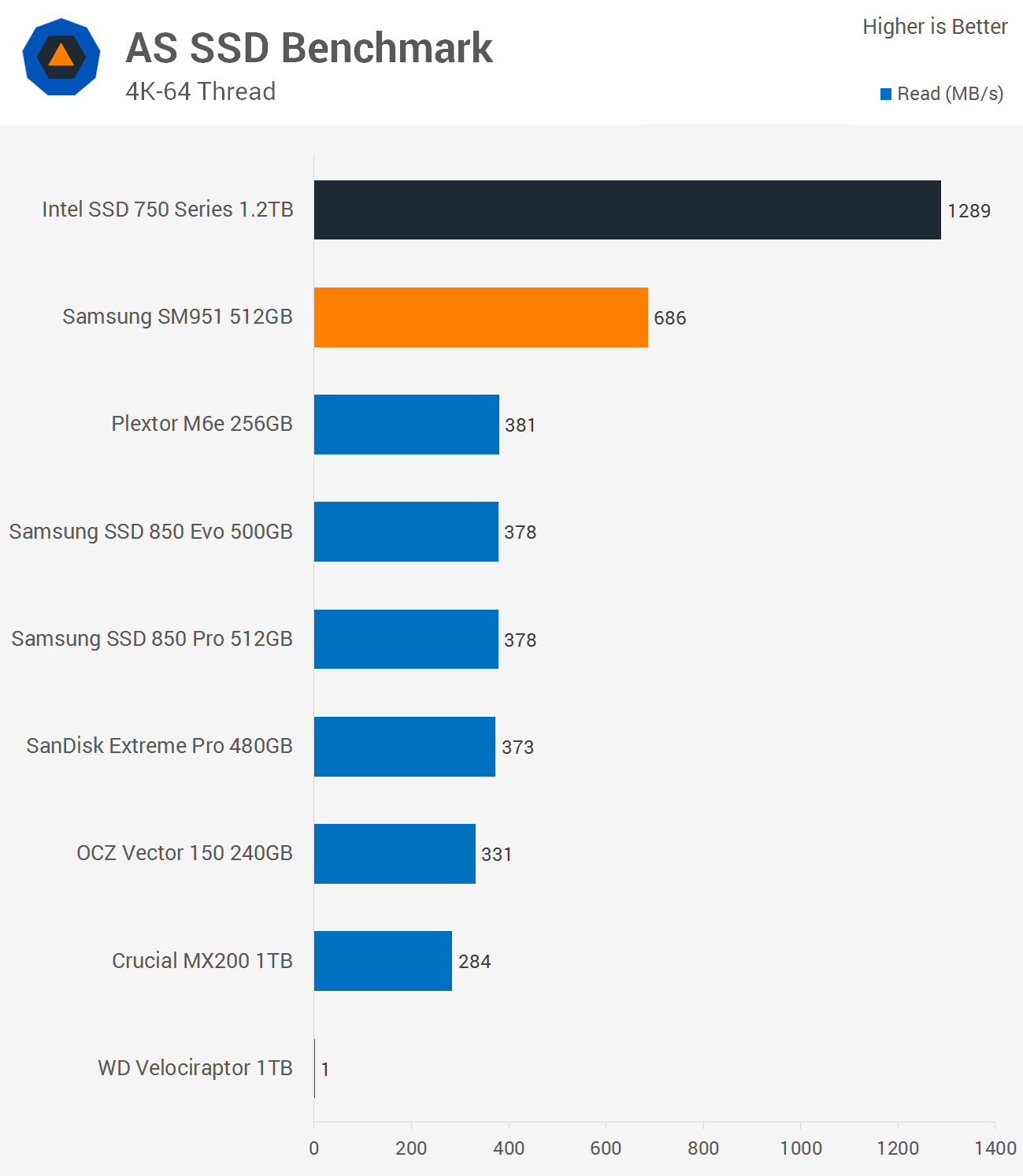 Benchmark ssd m2 online