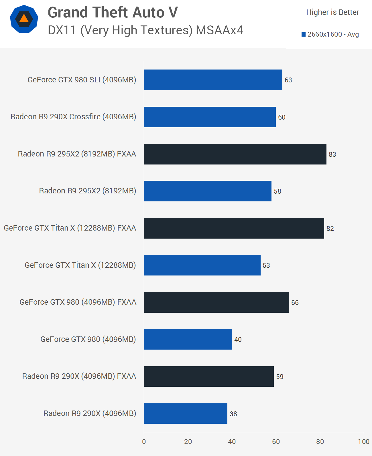 Grand Theft Auto V Benchmarked: Graphics & CPU Performance