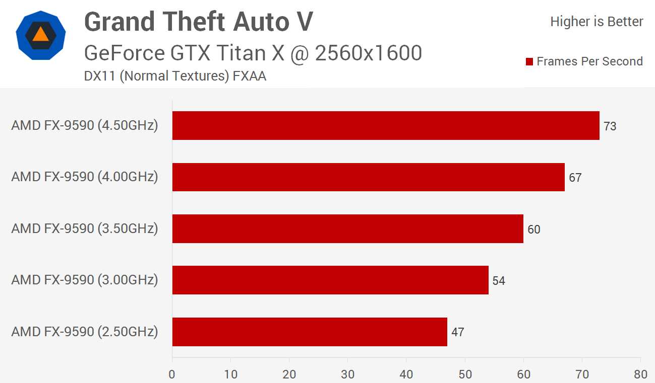 Amd 8350 gta 5