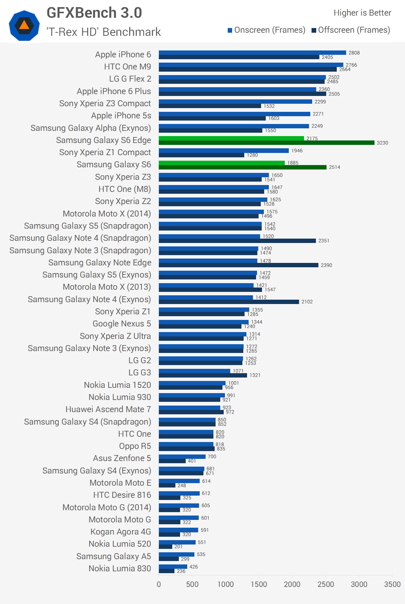 Samsung Galaxy S6 S6 Edge Review GPU NAND Performance TechSpot