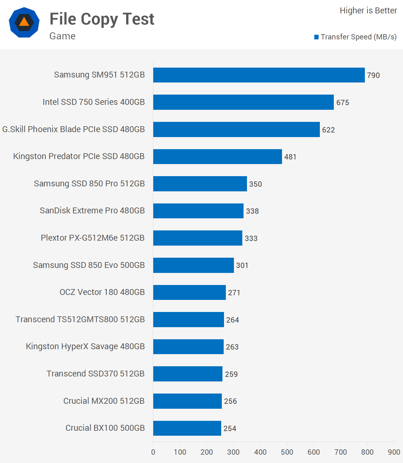 How fast is the fastest SSD?