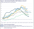 america is lowest inflation of the G7.png