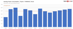 7800xed gaming power use.png