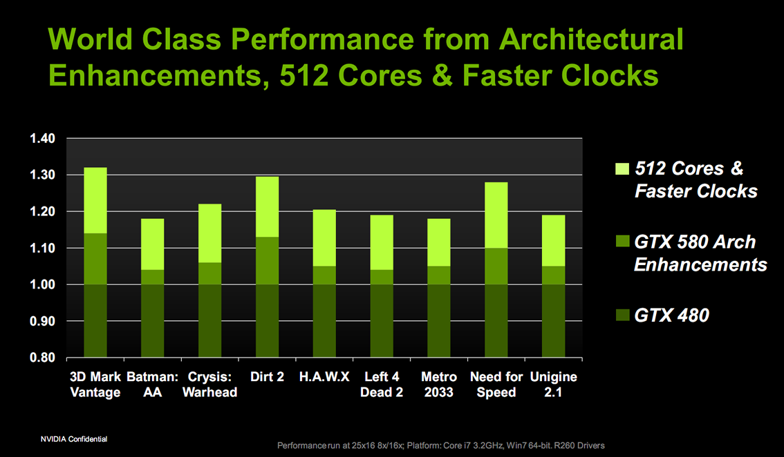 GTX 110. Performance 580.