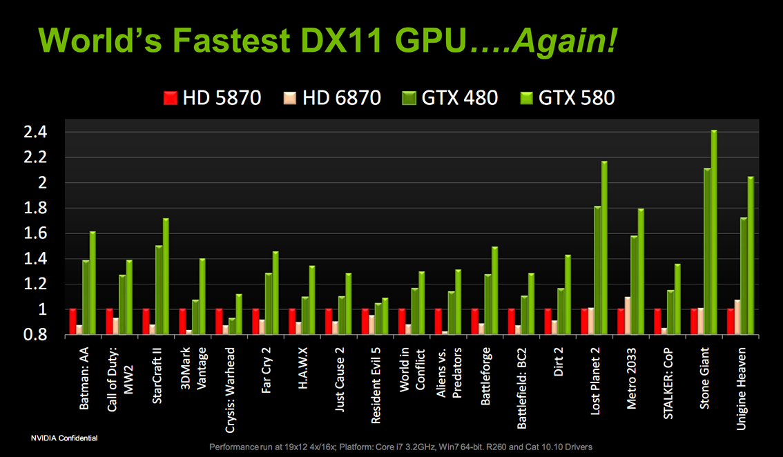 Диаграмма видеокарт. Сравнение видеокарт. Сравнение видеокарт РТХ. Gtx 580 сравнение