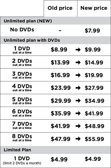 Netflix may offer streaming-only pricing in 2010 - CNET