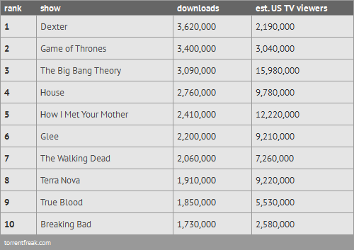 Dexter and Game of Thrones most pirated TV shows of 2011 TechSpot