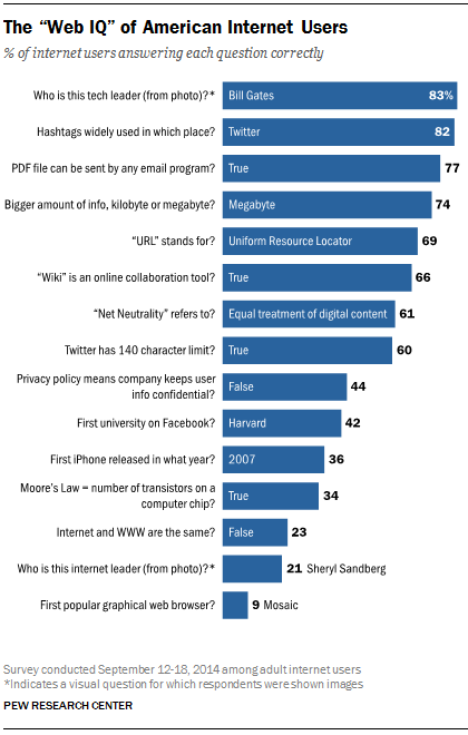 web pew internet world wide web research pew research technology quiz