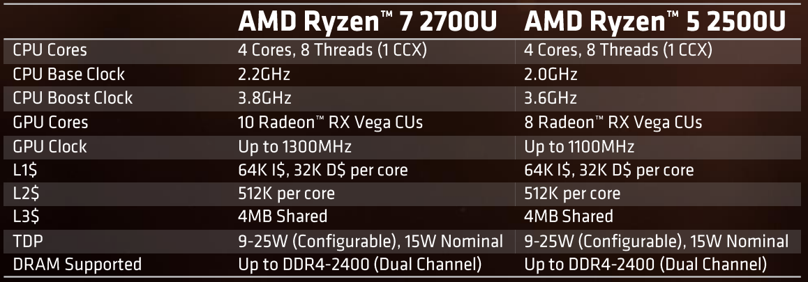 Amd ryzen 5 sales pro 2500u benchmark
