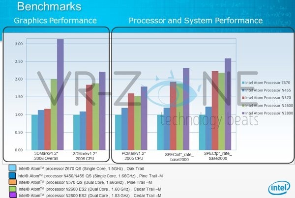 intel cedar trail 