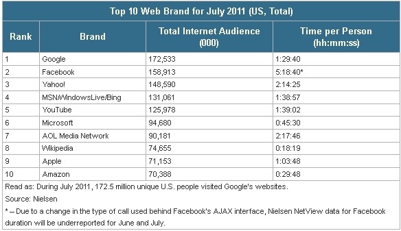 google facebook youtube yahoo