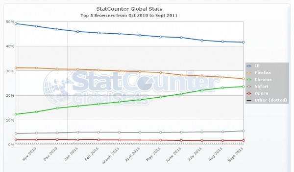 chrome firefox google mozilla