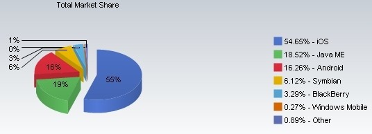 report ios android google apple internet market share