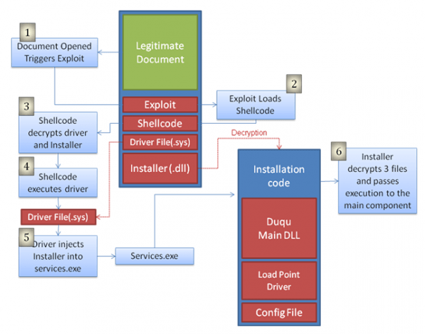 microsoft duqu software infection duqu virus