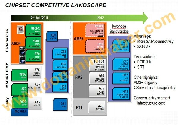 amd 1090fx chipsets disclosed 