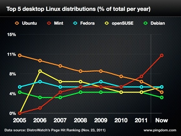 ubuntu linux mint opensuse fedora debian unity