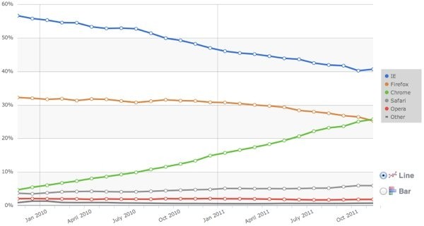 chrome matches firefox market share time 